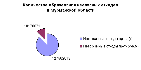 Количество образования неопасных отходов