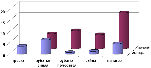 Рис. 44. Сравнительное содержание алифатических углеводородов в мышцах и печени рыб Баренцева моря, мкг/г сырой массы, 1999 г.
