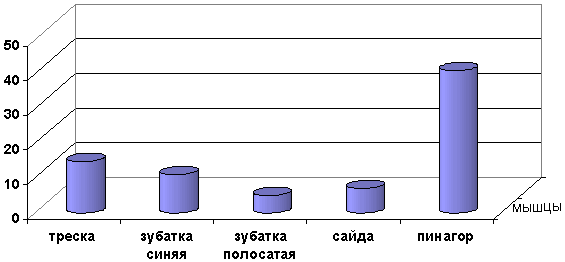 Рис. 45. Среднее суммарное содержание ПАУ в мышцах баренцевоморских промысловых рыб, нг/г. 1999 г.