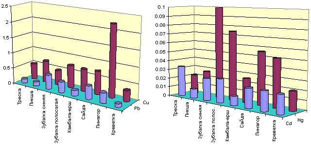 Рис. 47. Сравнительное содержание тяжелых металлов в мышечных тканях важных промысловых рыб Баренцева моря, мг/кг сырого веса. 1999 г.